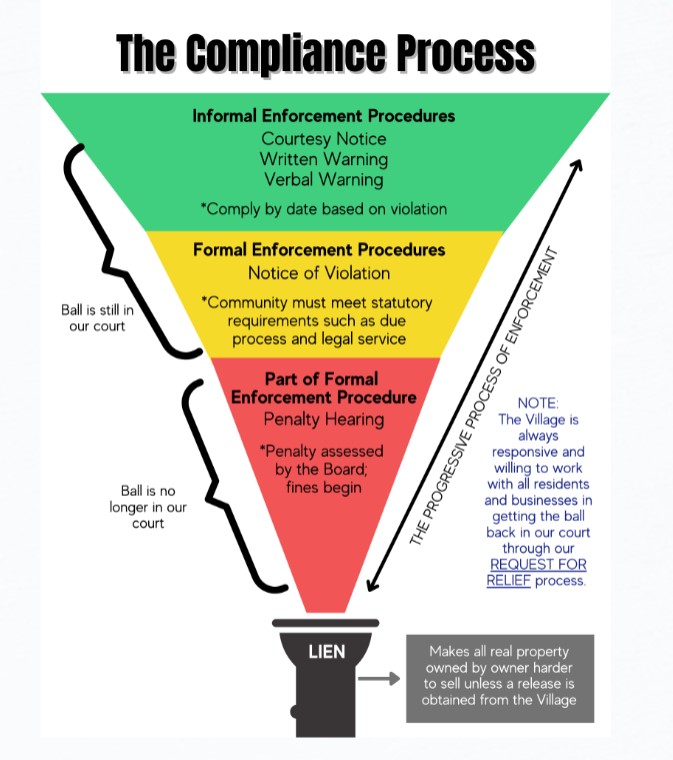 Miami Shores Florida - Code Enforcement Process